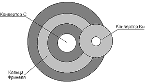 Как разместить 2 конвертора С-диапазона, кольца Френеля на облучателе, Где взять таблицу частот спутников,  Как устроен актуатор, круговая поляризация для спутникового вещания, цифровой тюнер